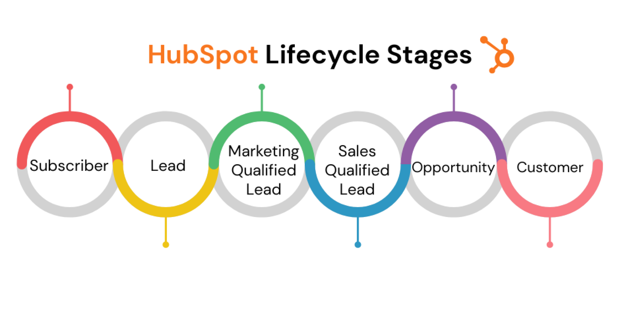 Lifecycle Stage vs. Lead Status in HubSpot The Definitive Guide (3)