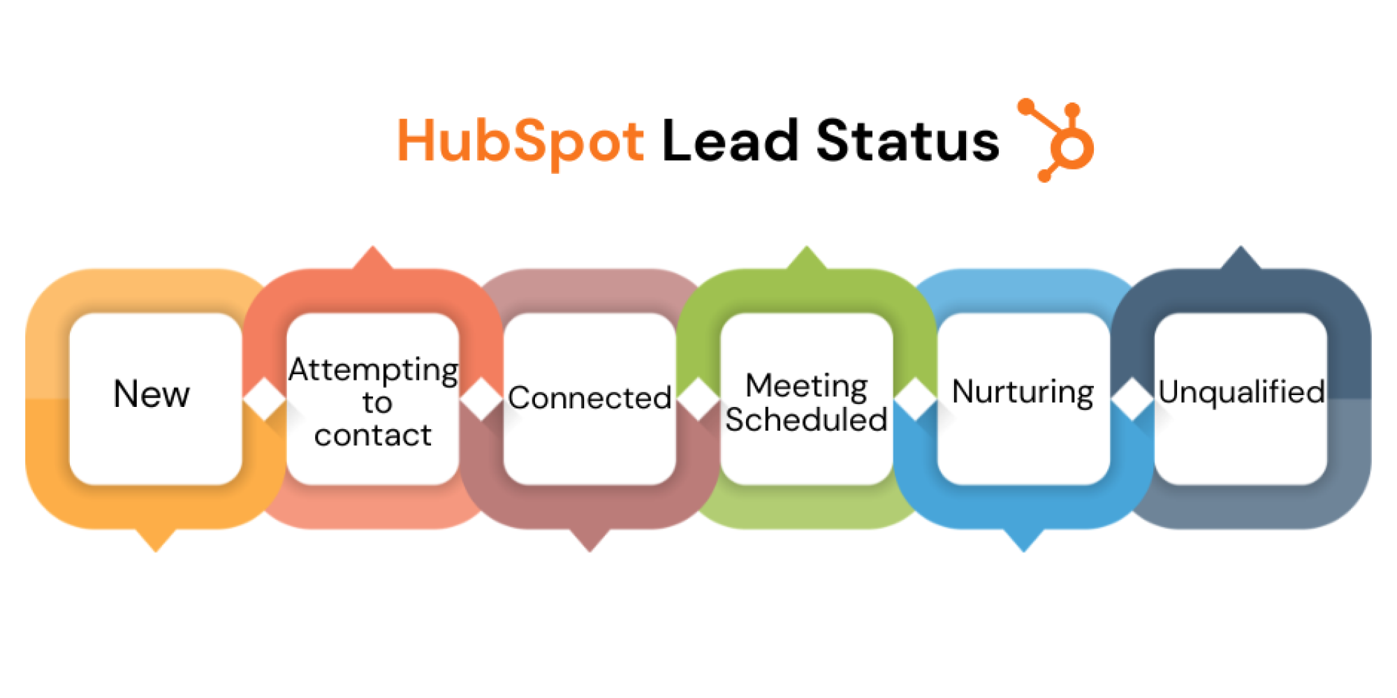 Lifecycle Stage vs. Lead Status in HubSpot The Definitive Guide (4)
